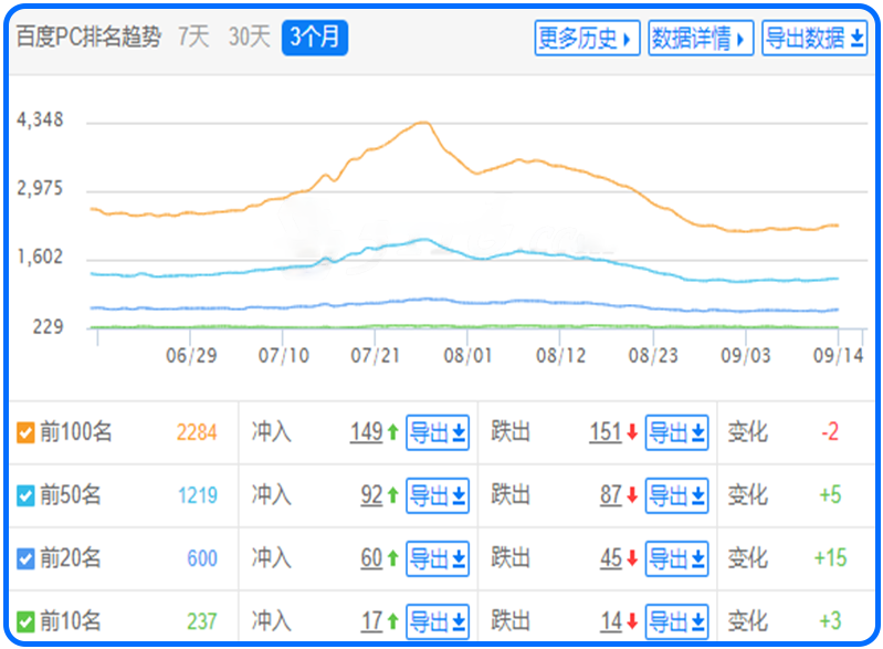 亿码科技西安网站优化|西安关键词排名
